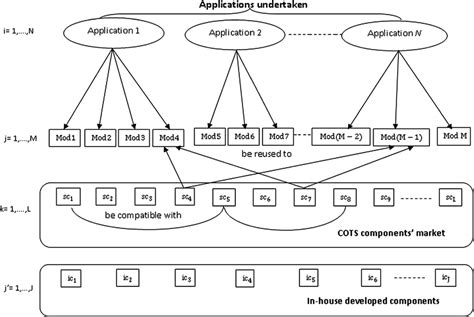 Modular software design with multiple applications development ...