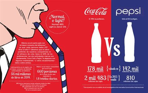 película preferible virtual coca cola y pepsi comparativo Qué mal humor ...