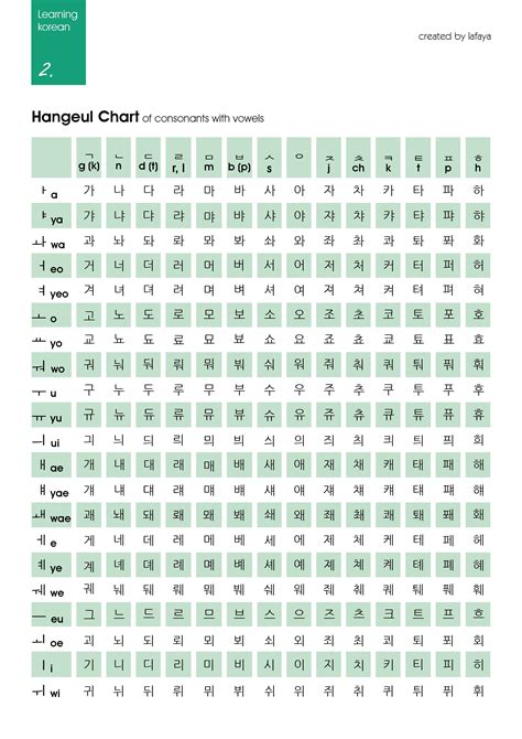 Hangeul chart of consonants with vowels/ learning korean Easy Korean ...