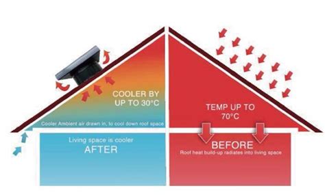 The necessity of solar attic ventilation fan installation - Sunflower Solar