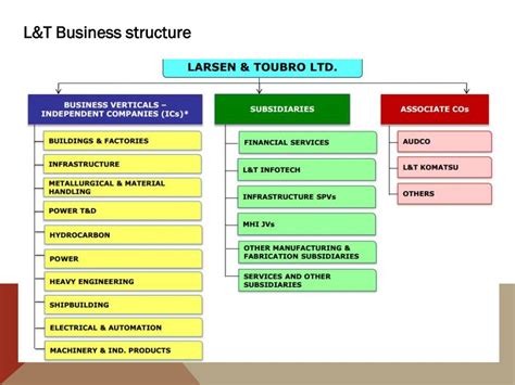 Larsen n toubro