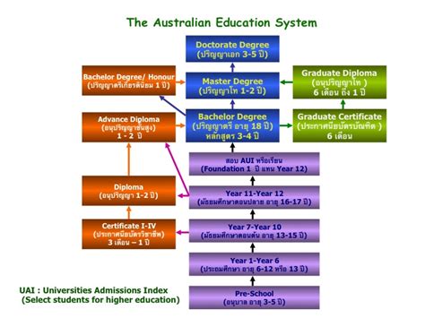 SJ World Education » ระบบการศึกษาในประเทศออสเตรเลีย