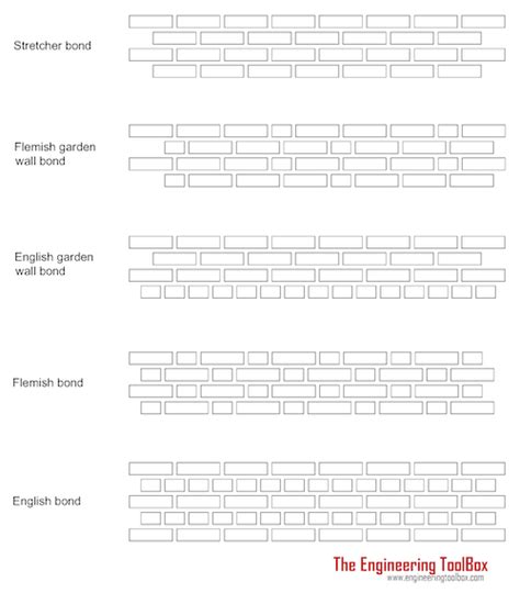 Bricks - Quantity and Mortar Consumption