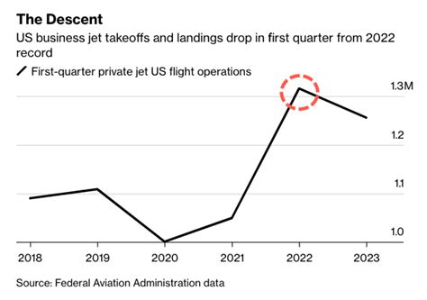 Could Falling Private Jet Demand Be Another Sign Rich Pull Back On ...