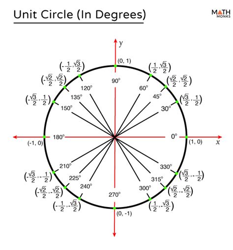 360 Degree Angle Chart