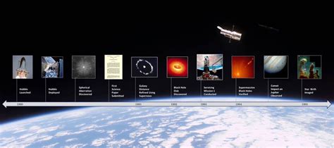 About - Hubble History Timeline | History timeline, Hubble space telescope, Hubble