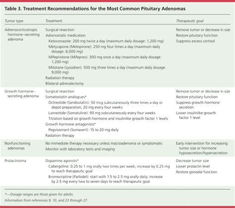 Pituitary Adenomas: An Overview | AAFP