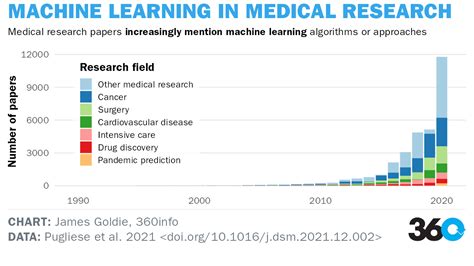 Special Report: AI in medical research