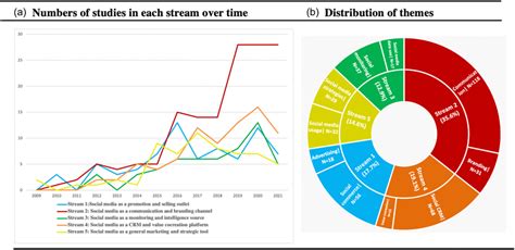 Evolution of social media marketing research. | Download Scientific Diagram