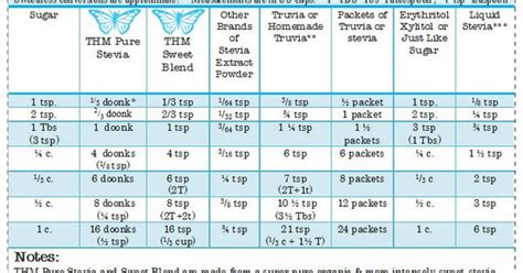 Liquid Stevia Conversion Chart