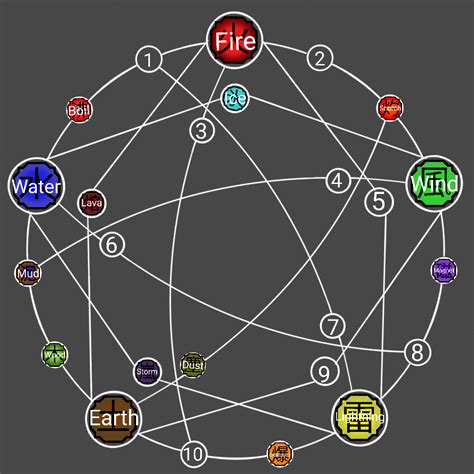 Kekkei Genkai Chart