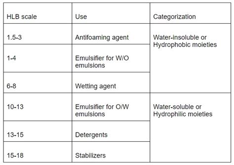 Hydrophilic Examples