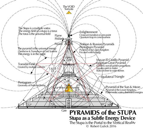 12c.5 STUPA- Pyramid Energy | The Mind Matrix | Pyramids, Sacred ...