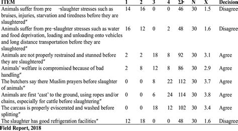 Pre-slaughter, slaughter and carcass handling procedures in Abattoirs ...