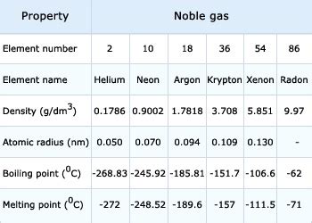 Noble Gases