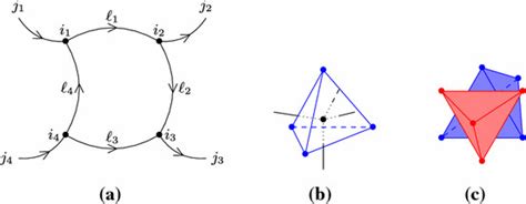 The geometrical interpretation of spin networks. a Spin networks are ...