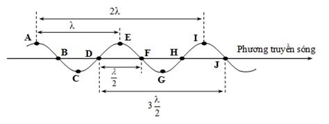 Sự truyền sóng cơ là gì ? Phương trình truyền sóng cơ là gì ? Lý thuyết và bài tập