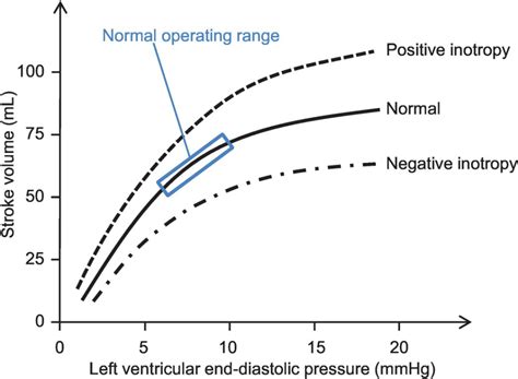 Chapter 30 – Starling’s Law and Cardiac Dysfunction | Anesthesia Key