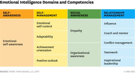 Emotional Intelligence Has 12 Elements. Which Do You Need to Work On? | Emotional intelligence ...