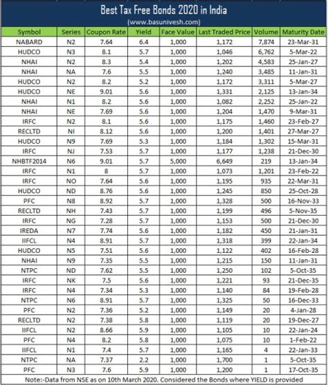 Best Tax Free Bonds 2020 in India - Should you invest? - BasuNivesh