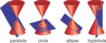 Conic Sections - Study Material for IIT JEE | askIITians