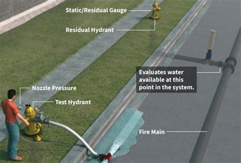 Fire Hydrant Flow Testing | WaterOne