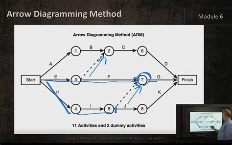 Activity Arrow Diagram