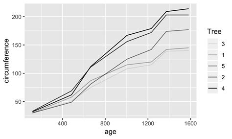 A Detailed Guide to Plotting Line Graphs in R using ggplot geom_line