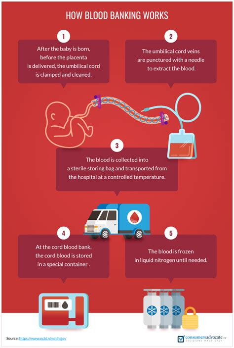 Top Cord Blood Banking Companies of 2024 | ConsumersAdvocate.org