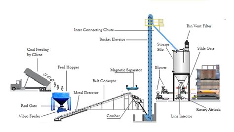 BULK MATERIAL HANDLING SYSTEM | HSQ