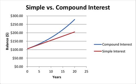 Reading: Compound Interest and Exponential Growth | Finite Math