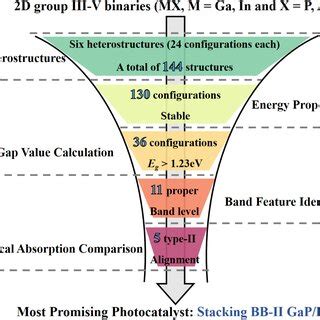 Schematic for the down-selection of potential van der Waals ...