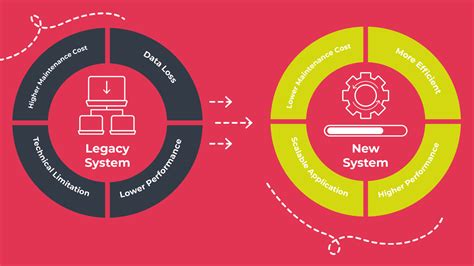 Scaling Digital Transformation and Replacing Legacy Systems