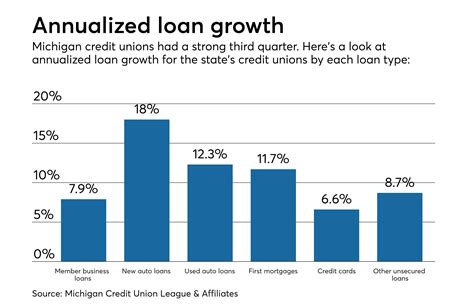 Michigan credit unions see record growth during Q3 2017 | Credit Union Journal