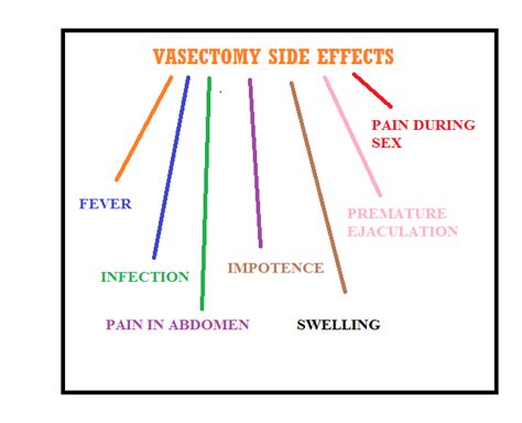 Vasectomy Side Effects & Coping with Them « Bulky Uterus and Other Problems