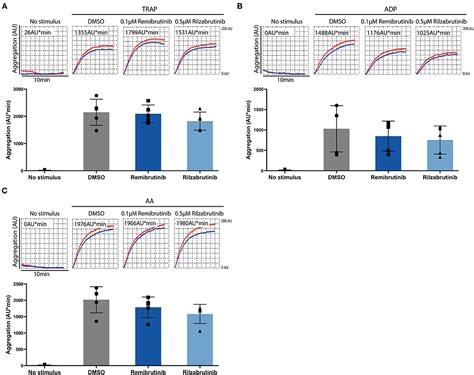 Frontiers | Effects of the Btk-Inhibitors Remibrutinib (LOU064) and Rilzabrutinib (PRN1008) With ...