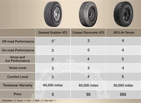 General Grabber AT2 vs. Cooper Discoverer AT3 vs. BFG All Terrain KO2: What Are The Differences ...