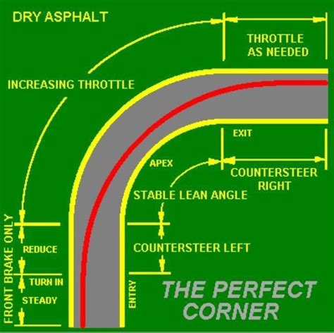 cornering technique! | Motorcycle tips, Motorcycle safety, Track driving