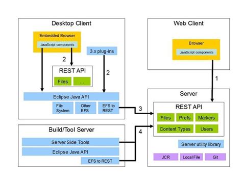 Restful Web Service Architecture Diagram #conceptualarchitecturalmodels Pinned by www ...