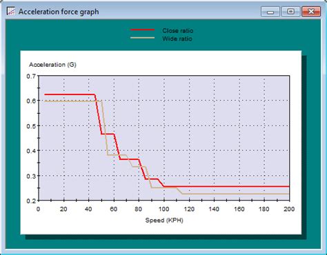 Speed-Wiz acceleration force graph