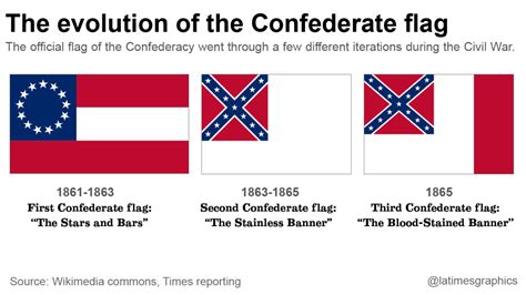 The Confederate flag: Where it flies, where it's coming down and why it's still used - Los ...