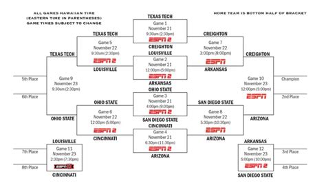 Maui Invitational bracket 2022: TV schedule, channels, live streams to ...