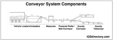 Conveyor System: What Is It? How Does It Work? Types Of