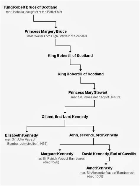 Vance History Online: King Robert the Bruce, a Vance Ancestor?