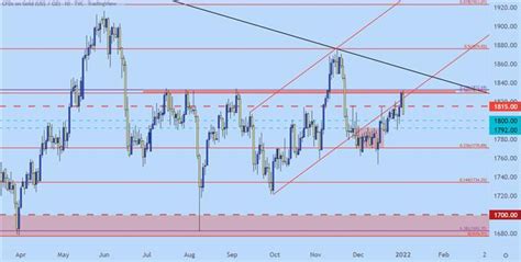 Gold Price Forecast: Gold Snaps Back After Key Resistance Test to Start 2022