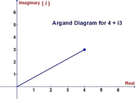 Maths Is Interesting!: Argand Diagram - Complex Number In Graphical Form