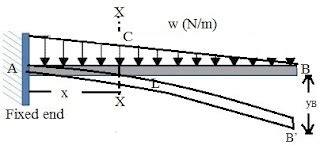 SLOPE AND DEFLECTION OF A CANTILEVER BEAM WITH GRADUALLY VARYING LOAD ...