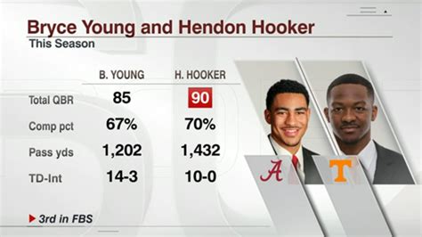 Bryce Young vs. Hendon Hooker: Alabama vs. Tennessee & more Week 7 ...