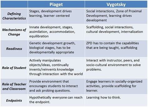 45 best Piaget Vygotsky images on Pinterest | Learning, Learning theory and Educational psychology