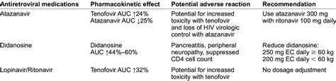 Tenofovir associated drug interactions. 10 | Download Table